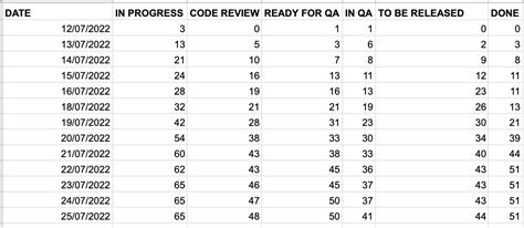 report - Producing my own Cumulative Flow Diagram with data from Jira ...