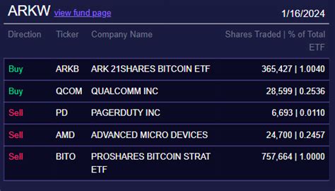 ARK Invest sells its Proshares Bitcoin ETF holdings as the latter files ...