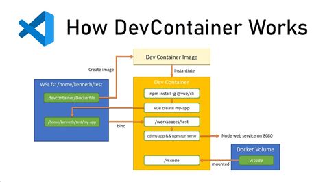 Understanding Vscode Devcontainer Developing In Linux On Windows