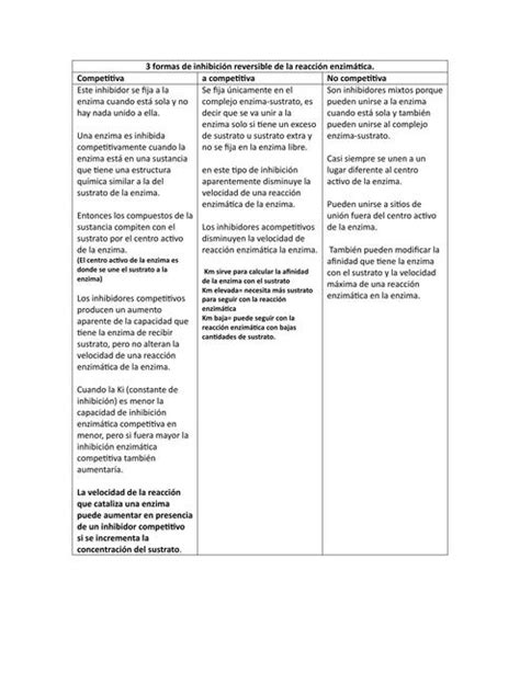 Tipos de Inhibición Reversible de la Reacción Enzimática MERSY PEREZ