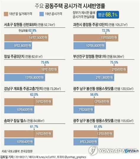 그래픽 들쭉날쭉 공동주택 공시가 시세반영률 연합뉴스