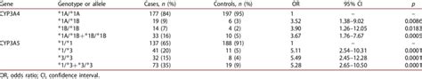 Genotype Frequencies Of Cyp3a4 And Cyp3a5 Gene Polymorphisms In