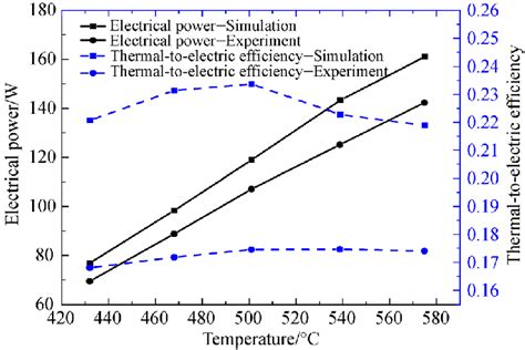 Electrical power and thermal-to-electric efficiency versus heater... | Download Scientific Diagram