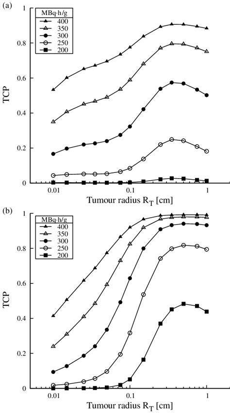 Relationship Between TCP And Tumour Radius R T For A Homogeneous