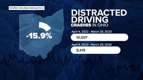 One Year After Ohios Distracted Driving Law The State Is Seeing Results