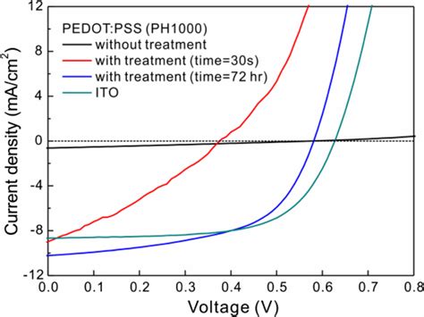 Current Density Voltage Curves Of P3htpcbm Blended Film Based