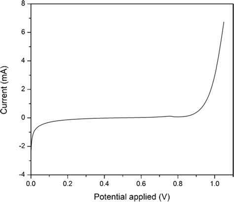 Linear Sweep Voltammograms To Determine The Potential Window Of The