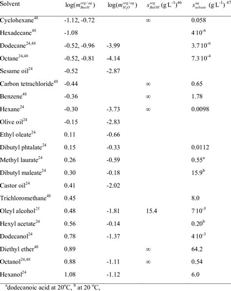 Butanol and water partition and solubility data in various organic ...