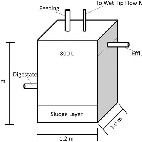 Digester Design With Indicated Sampling Locations Download Scientific Diagram