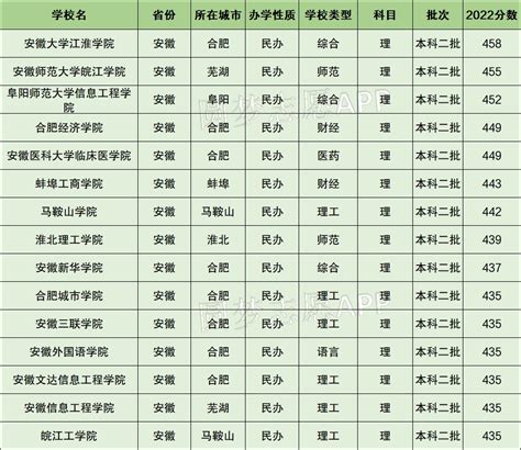 安徽省民办院校排名及最低分数线一览：有哪些民办大学2023参考