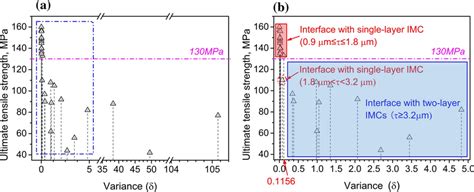 Relationship Between Imc Thickness Variance And Ultimate Tensile