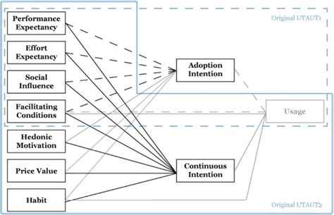 The Unified Theory Of Acceptance And Use Hedonic Motivation Hm The Download Scientific