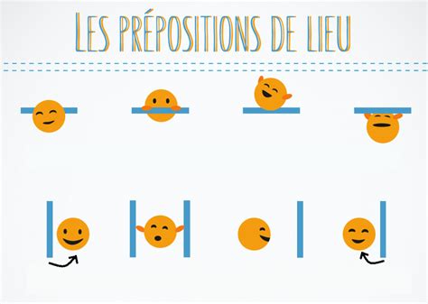 Tu Es O Pr Positions De Lieu Diagram Quizlet