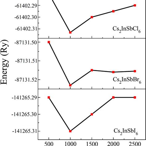 Band Structures Of Double Perovskites Halides Cs2InSbX6 X Cl Br I