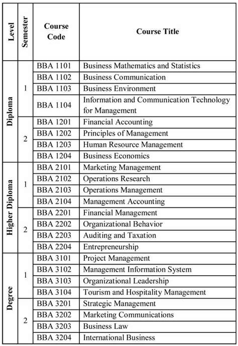 Bachelor Of Business Administration Bba University Of Peradeniya Ceylon Vacancy