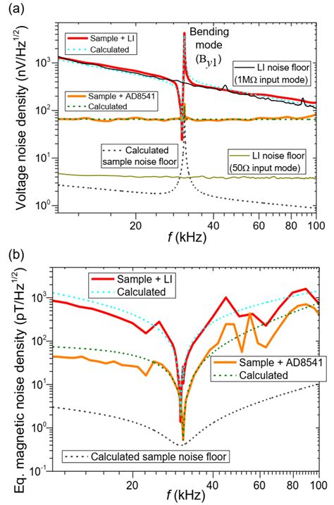 Color Online A Voltage Noise Spectral Density Measured As