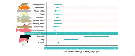 Feed Conversion Ratios For Selected Aquaculture Species Compared To