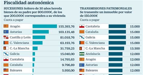 Madrid Confidencial Las CC AA Bajan Impuestos A Las Herencias Y Suben