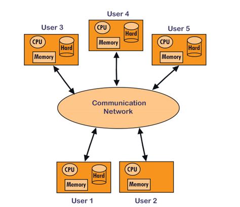 Distributed Processing Operating System Structures Lasopaix