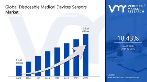 In Depth Industry Outlook Disposable Medical Devices Sensors Market