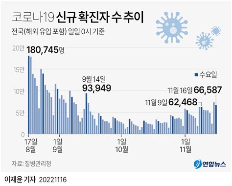 그래픽 코로나19 신규 확진자 수 추이 연합뉴스