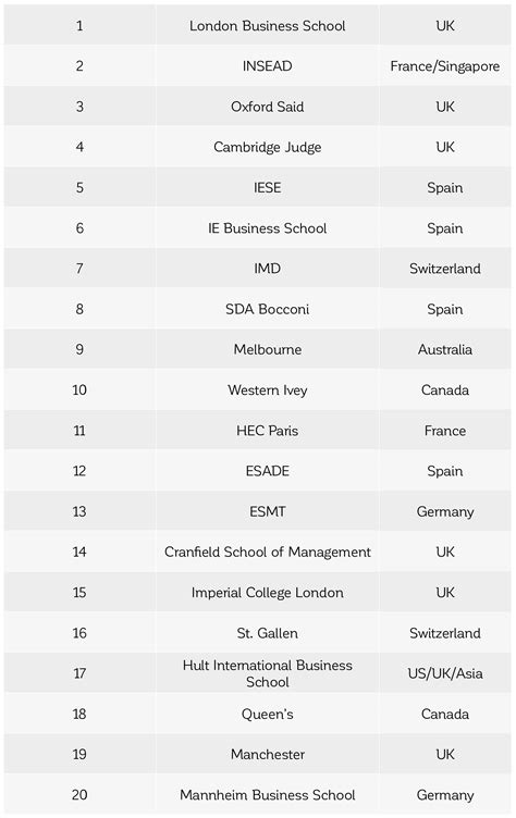 Best International Business Schools of 2016 According to Businessweek