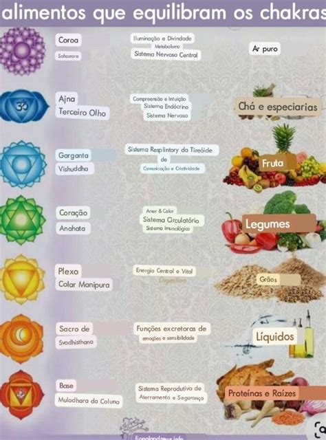 Pin em Saúde Chakras cores Chackras Cura holística