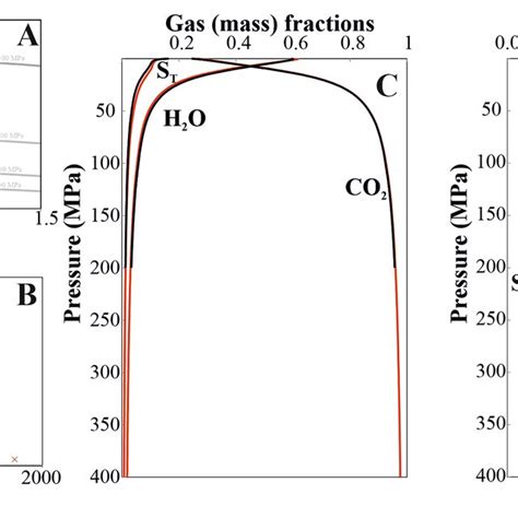 Result Of Degassing Model Calculations Modeled Dissolved Co2 And H2o Download Scientific