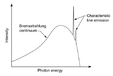 Sketch Of Bremsstrahlung Emission From A Generic Anode The Highest