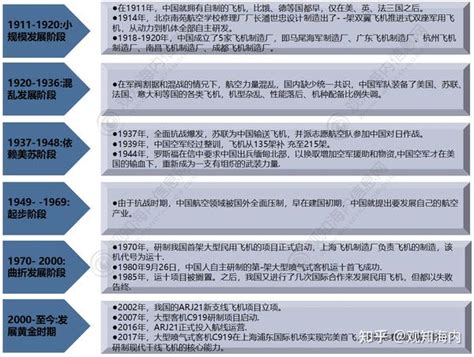 2023年中国民用飞机制造行业深度分析及发展规划报告 知乎