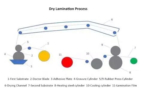 3 tipos de procesos de laminación en envases flexibles KDW