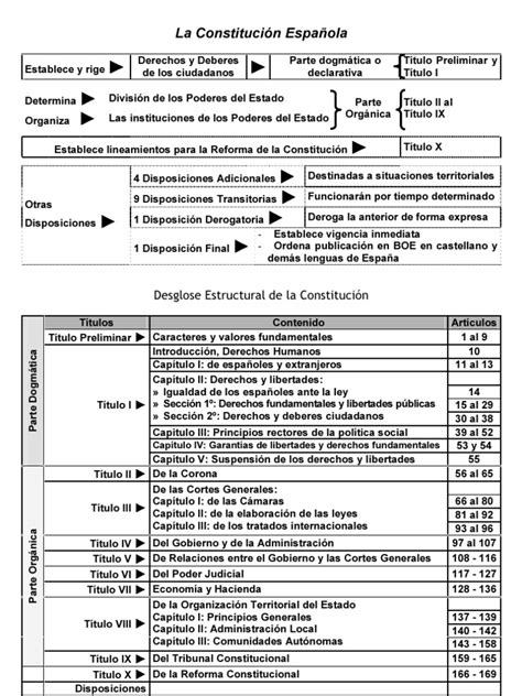 Temario Oposiciones Esquema Constitucion Española 1978