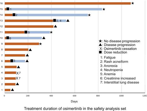 Duration Of Osimertinib Treatment Before Disease Progression Or