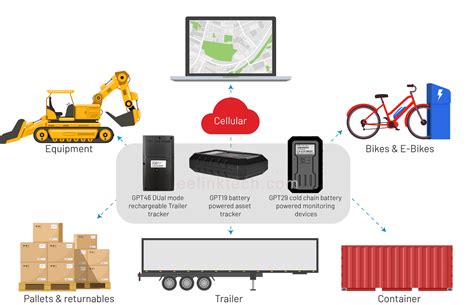 Battery Powered Gps Trackers Track Monitor And Locate Any Non