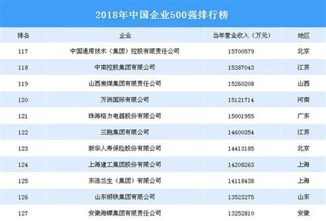 2018中國企業500強發布 雙匯母公司萬洲國際位列肉類行業 每日頭條