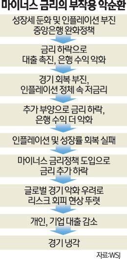 마이너스 금리의 역습 독약된 금리인하 은행 수익악화→경기둔화→디플레 재발 우려 서울경제