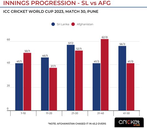 SL VS AFG! INNINGS PROGRESSION : r/CricketDotComCDC