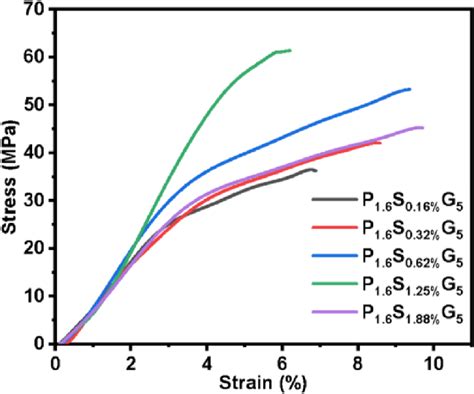 Stress Strain Curves Of Pectin Glycerol Silica Composite Films With