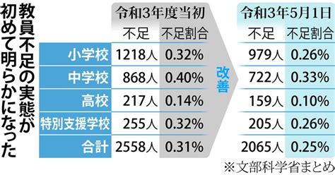 全国で教員不足2558人 文科省初調査 産経ニュース