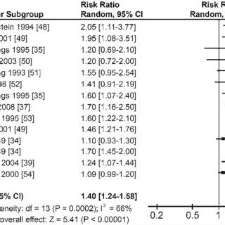 Forest Plot Of Relative Risks For Hip Fractures And Use Of Short Acting