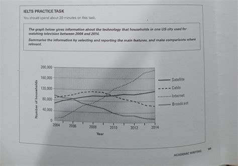 The Graph Below Gives Information About The Technology That Households