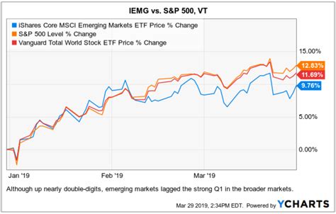 Ishares Core S P 500 Etf Chart Ponasa