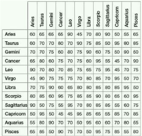 Compatibilidad Con Los Signos Zodiac Signs Compatibility Chart Compatible Zodiac Signs Moon