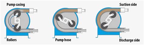 Peristaltic Dosing Pump, Industrial Peristaltic Pump | ATO.com