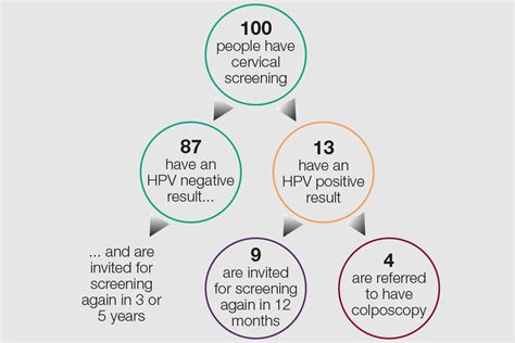 Cervical Screening Helping You Decide Govuk