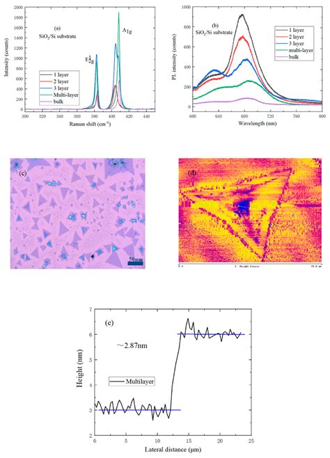 A Raman Spectrum Of Mos With Different Layers On A Sio Si