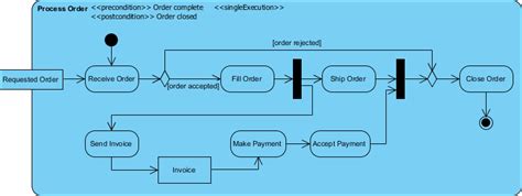 Activity Diagram