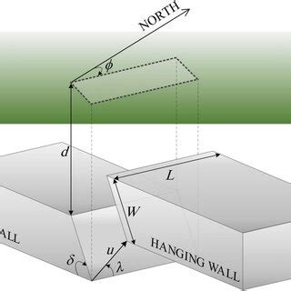 Definition sketch for the fault plane parameters: φ, λ and δ are the... | Download Scientific ...