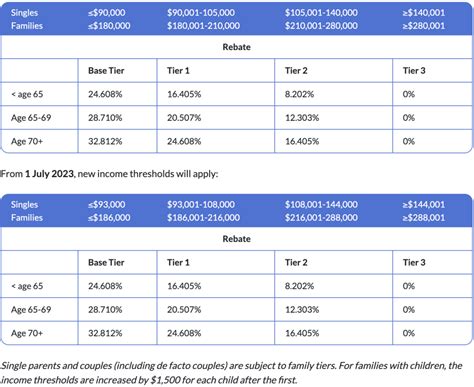 The Private Health Insurance Rebate Explained