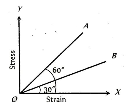 The Stress Versus Strain Graphs For Wires Of Two Materials A And B Are